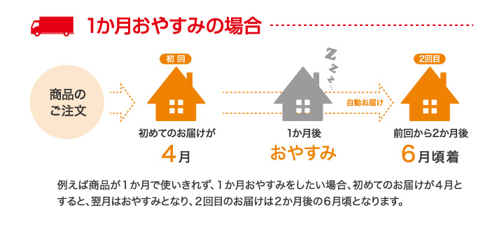 1か月おやすみの場合